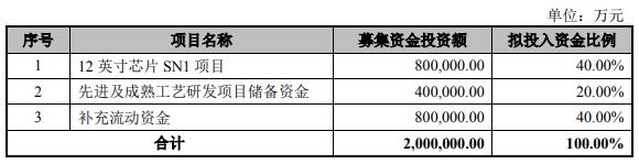 中芯國際闖關科創板